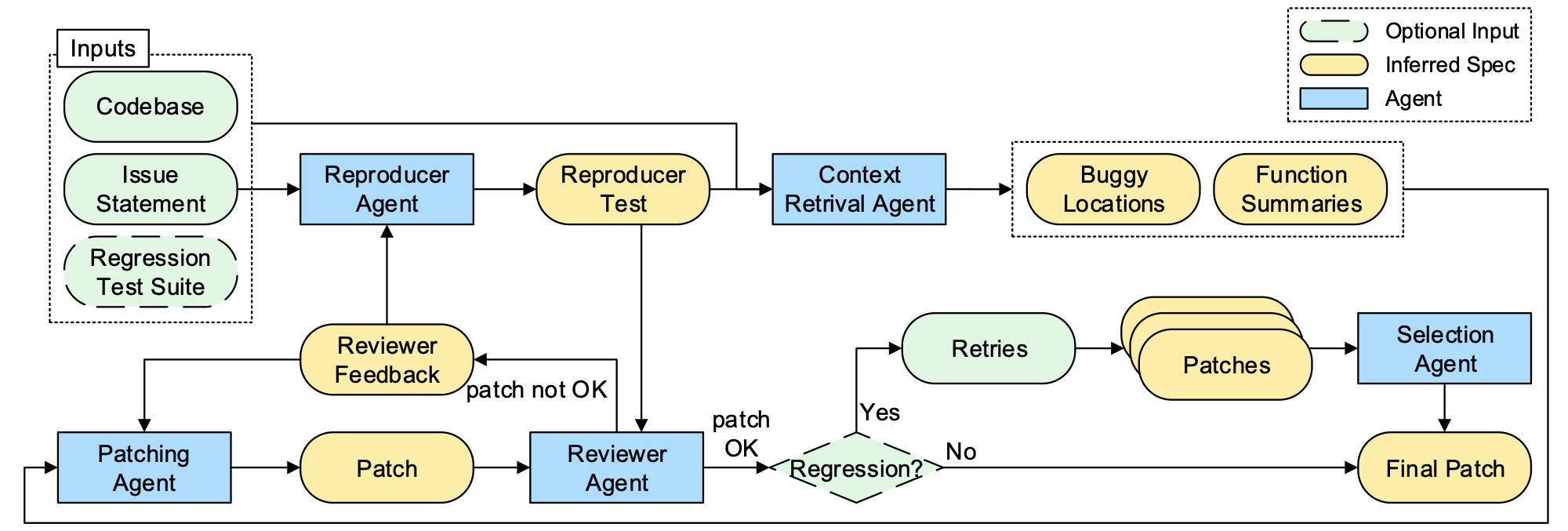 SpecRover pipeline diagram from the research paper