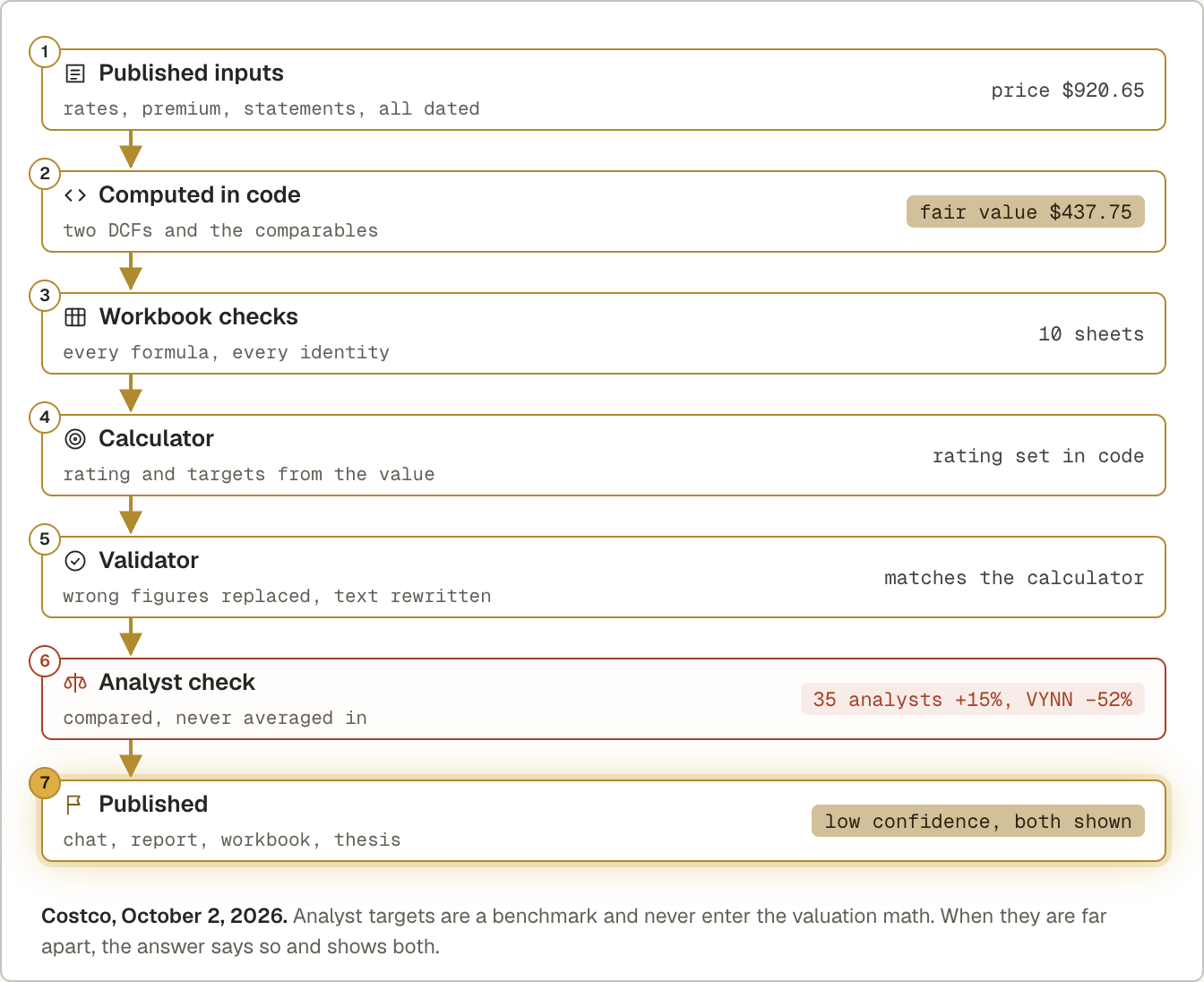 How one number travels, using the Costco run of October 2. Inputs come from published sources, code computes the value, the workbook and the validator check it, and the gap to analysts is flagged with both numbers shown.