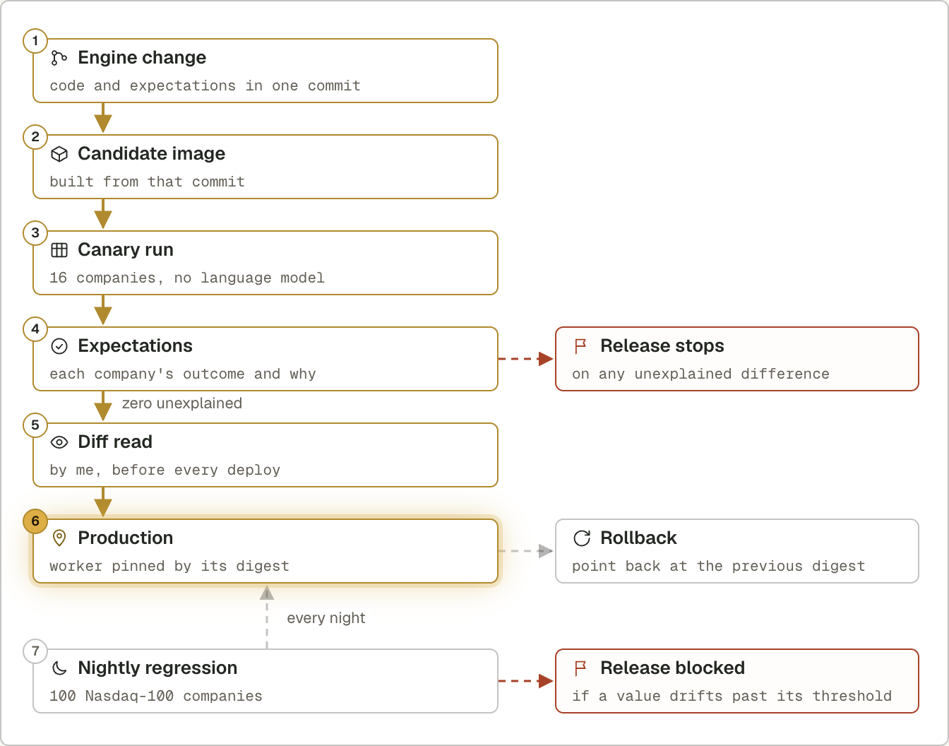 How a release is guarded. A change has to explain every difference on 16 reference companies before its image is pinned, and a nightly regression on 100 companies blocks the next release if a value drifts.