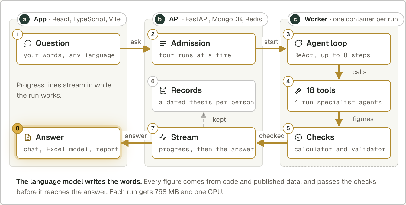 VYNN today. A question enters one agent loop, which runs inside its own container and calls tools. Every number comes from code and published data, and passes checks before it reaches the answer.